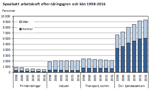 Sysselsatt arbetskraft efter näringsgren och kön 1998-2016