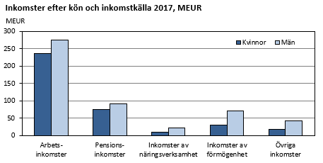 Inkomster efter kön och inkomstkälla 2017, MEUR