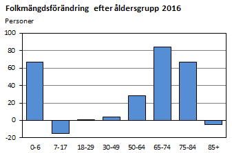 Folkmängdsförändring efter åldersgrupp 2016