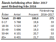 21,7 procent av befolkningen 31.12.2017 var 65 år eller äldre.