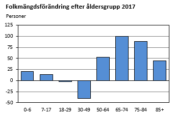 Åldersgruppen 30-49 år minskade med ca 40 personer 2017