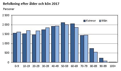 Männen är i majoritet i åldergrupperna under 50 år, kvinnorna är fler än männen i de äldre åldersgrupperna.