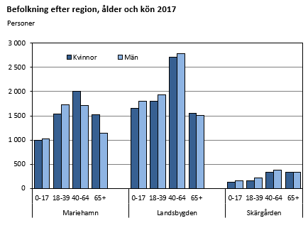 Kvinnomajoritet i Mariehamn, manlig på landsbygden och i skärgården