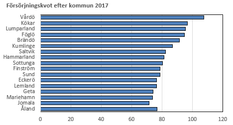 Jomala har den lägsta försörjningskvoten, Vårdö den högsta