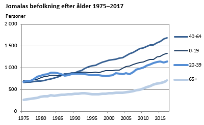 Åldersgruppen 40-64-åringar har ökat mycket i Jomala sedan början på 1990-talet