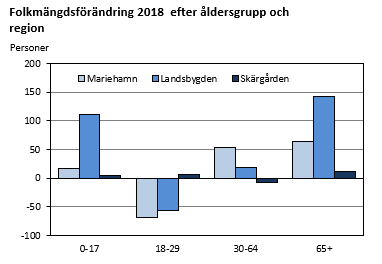 Folkmängdsförändring 2018 efter åldersgrupp och region