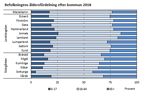 Befolkningens åldersfördelning efter kommun 2018