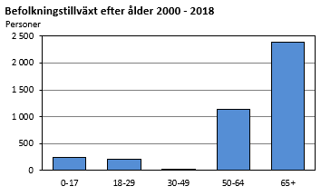 Befolkningstillväxt efter ålder 2000-2018