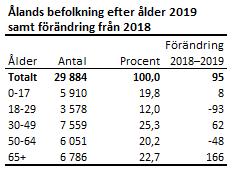 Ålands befolkning efter ålder 2019 samt förändring från 2018