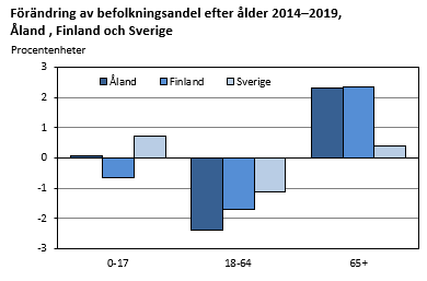 Förändring av befolkningsandel efter ålder 2014-2019, Åland, Finland och Sverige