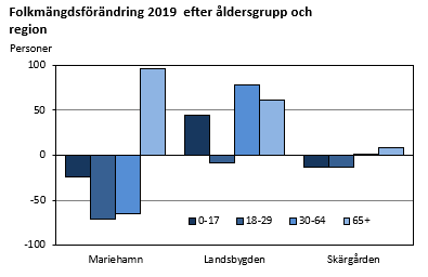 Folkmängdsförändring 2019 efter åldersgrupp och region