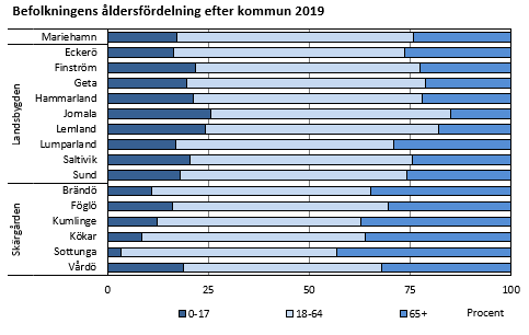 Befolkningens åldersfördelning efter kommun 2019