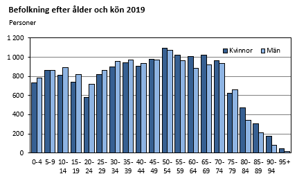 Befolkning efter ålder och kön 2019