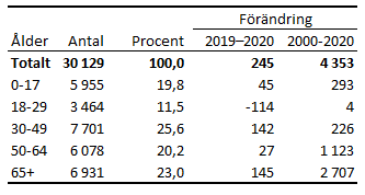 Tabellens innehåll beskrivs i texten i anslutning till tabellen.