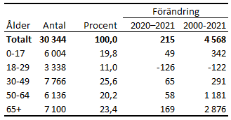 Tabellens innehåll beskrivs i texten i anslutning till tabellen.