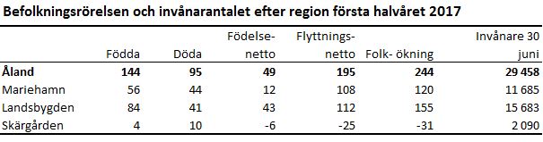 Befolkningsrörelsen och invånarantalet efter region första halvåret 2017