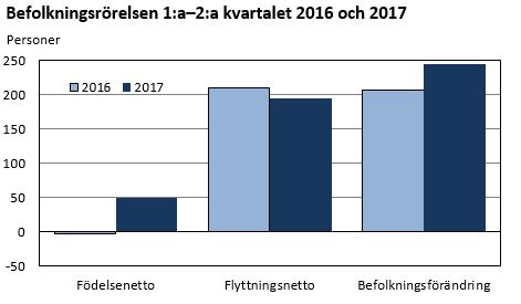 Befolkningsrörelsen 1:a–2:a kvartalet 2016 och 2017