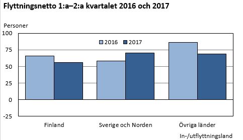 Flyttningsnetto 1:a–2:a kvartalet 2016 och 2017