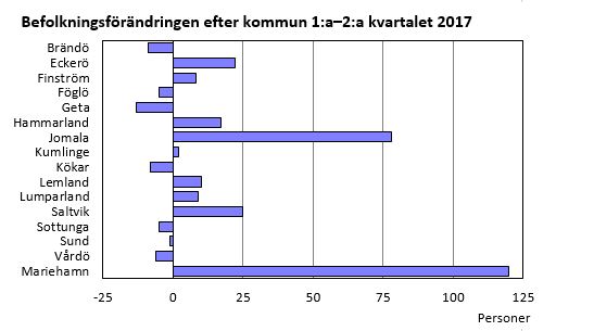 Befolkningsförändringen efter kommun 1:a–2:a kvartalet 2017