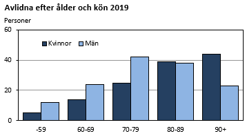 Diagrammets innehåll beskrivs i texten i anslutning till diagrammet