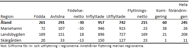 Tabellens innehåll beskrivs i texten i anslutning till tabellen.