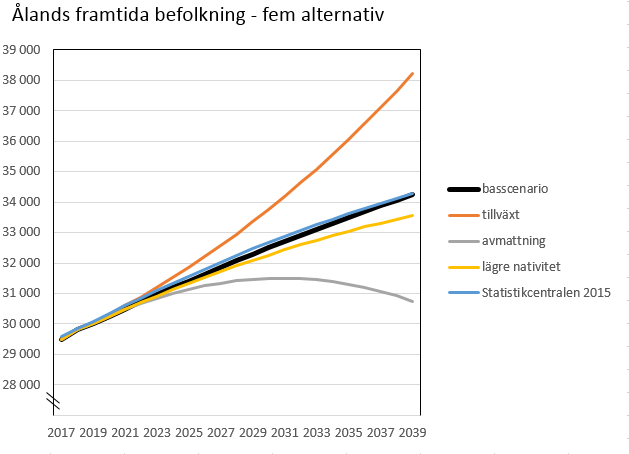 Ålands framtida befolkningsmängd enligt fem alternativa scenarier