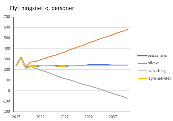 Ålands flyttningsnetto enligt befolkningsscenario antal personer