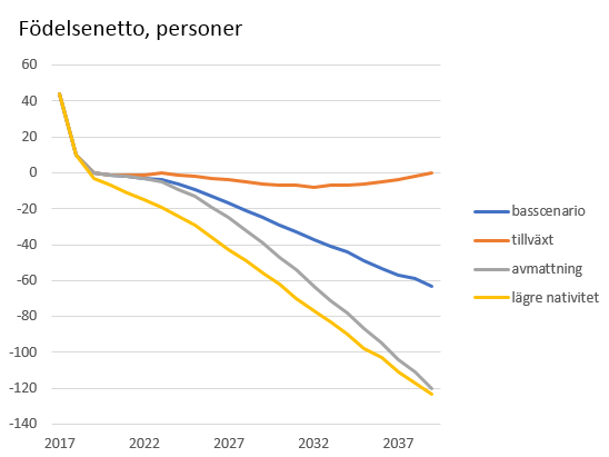 Födelsenetto enligt befolkningsscenario, antal personer