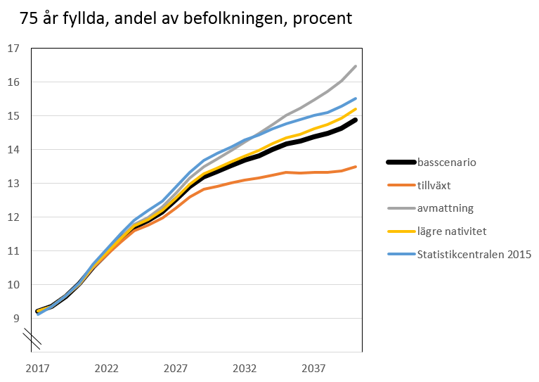 De 75 år fyllda, andel av befolkningen åren 2017-2040, procent