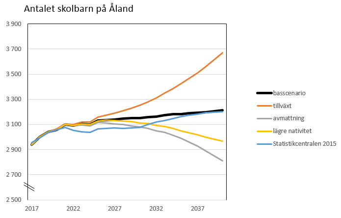 Antalet skolbarn 7-15 år på Åland enligt scenario