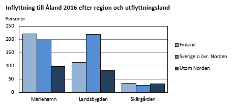 Inflyttning till Åland 2016 efter region och utflyttningsland