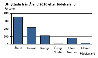 Utflyttade från Åland 2016 efter födelseland