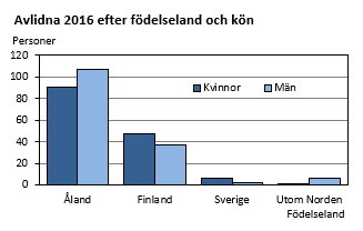 Avlidna 2016 efter födelseland och kön