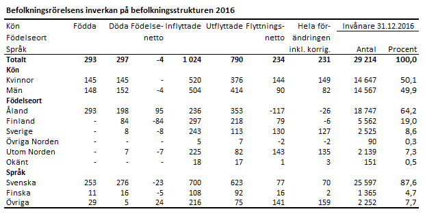 Befolkningsrörelsen och dess inverkan på befolkningsstrukturen 2016