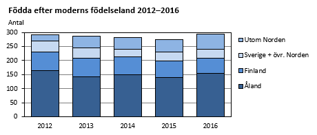 Födda efter moderns födelseland 2012–2016