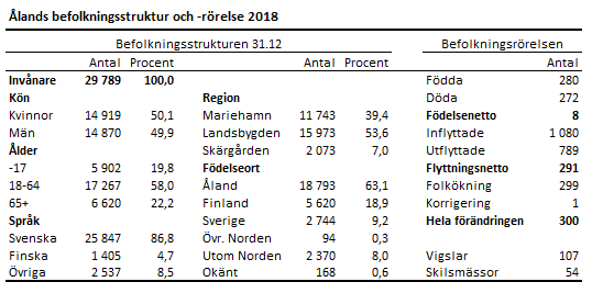 Ålands befolkningsstruktur och -rörelse 2018