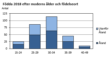 Födda 2018 efter moderns ålder och födelseort