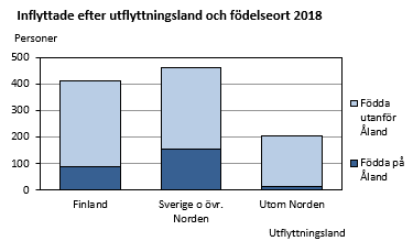 Inflyttade efter utflyttningsland och födelseort 2018