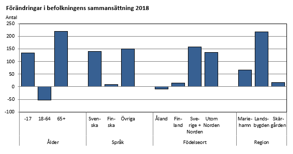 Förändringar i befolkningens sammansättning 2018