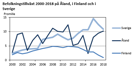 Befolkningstillväxt 2000-2018 på Åland, i Finland och i Sverige