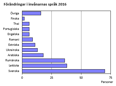 Förändringar i invånarnas språk 2016