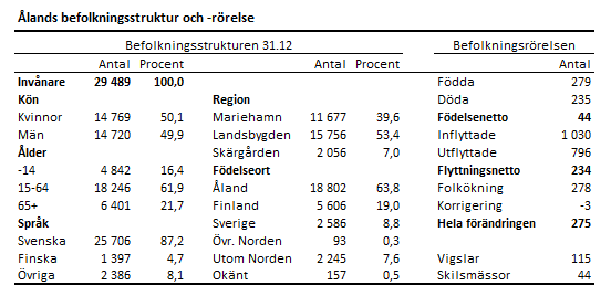 Tabellens innehåll beskrivs i texten ovanför tabellen.