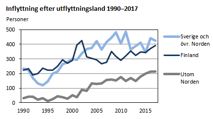 Diagrammets innehåll beskrivs i texten ovanför diagrammet.