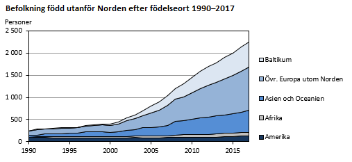 Diagrammets innehåll beskrivs i texten ovanför diagrammet.