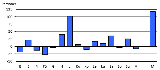 Befolkningsförändring efter kommun 2017, preliminära uppgifter