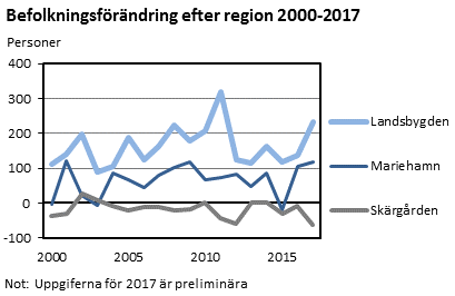 Befolkningsförändring efter region 2000-2017