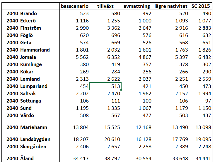 Kommunernas befolkning 2040 enligt scenario