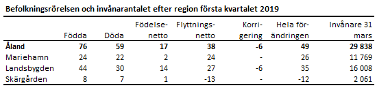 Befolkningsrörelsen och invånarantalet efter region första kvartalet 2019