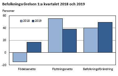 Befolkningsrörelsen första kvartalet 2018 och 2019