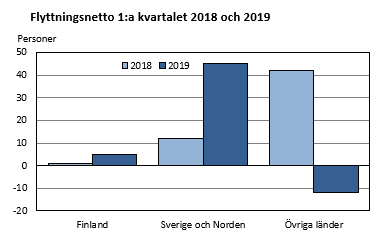 Flyttningsnetto 1:a kvartalet 2018 och 2019